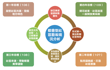 當藝術發聲時-雙和都會型社區美學實驗計畫