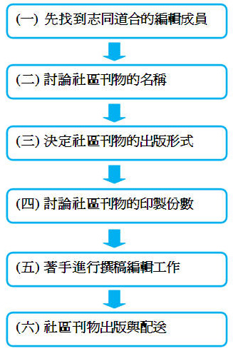 如何出版社區刊物