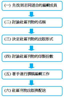 如何出版社區刊物