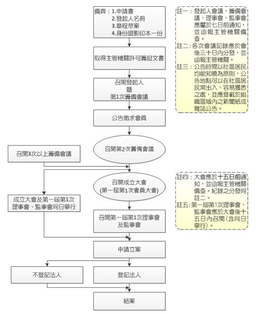 [初階版] 如何成立社區組織